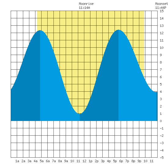 Lindenburg Head tide chart for Thursday, July 11, 2024