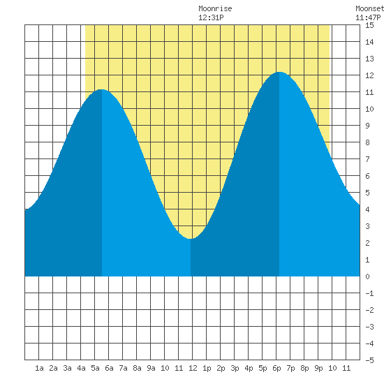 Lindenburg Head tide chart for Friday, July 12, 2024