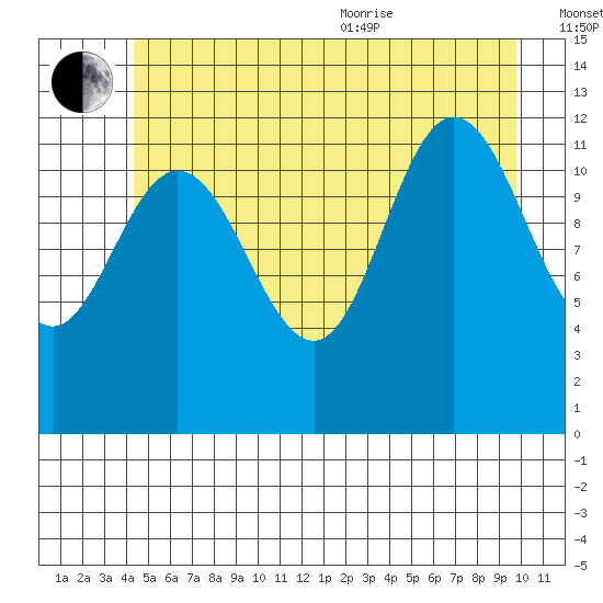 Lindenburg Head tide chart for Saturday, July 13, 2024