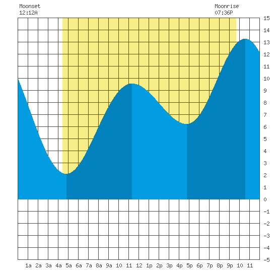 Lindenburg Head tide chart for Wednesday, July 17, 2024