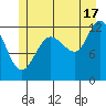 Lindenburg Head tide chart for Wednesday, July 17, 2024