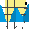 Lindenburg Head tide chart for Friday, July 19, 2024