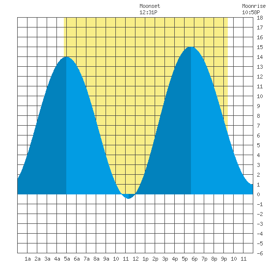 Lindenburg Head tide chart for Friday, July 26, 2024