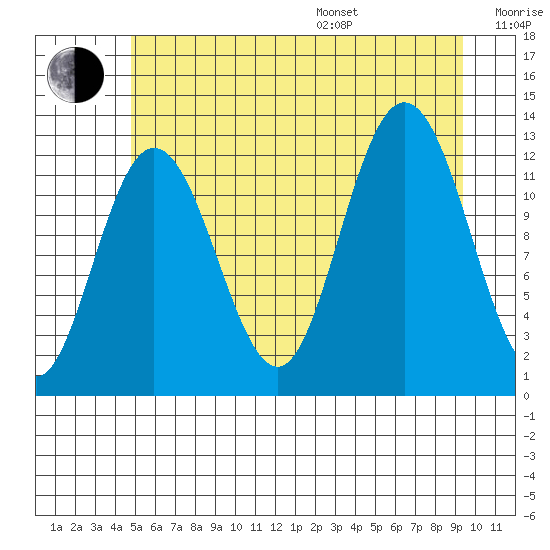 Lindenburg Head tide chart for Saturday, July 27, 2024