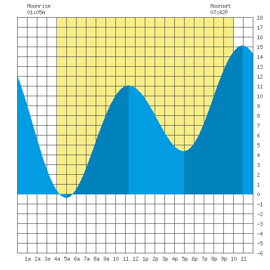 Lindenburg Head tide chart for Tuesday, July 2, 2024