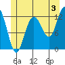 Lindenburg Head tide chart for Wednesday, July 3, 2024