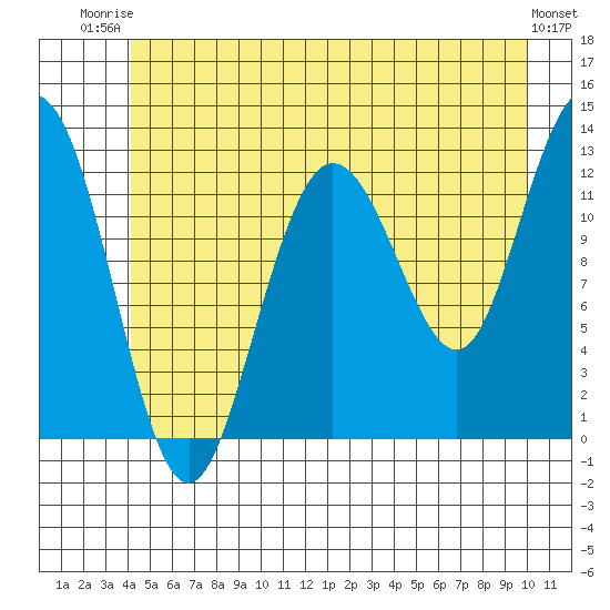 Lindenburg Head tide chart for Thursday, July 4, 2024