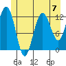 Lindenburg Head tide chart for Sunday, July 7, 2024
