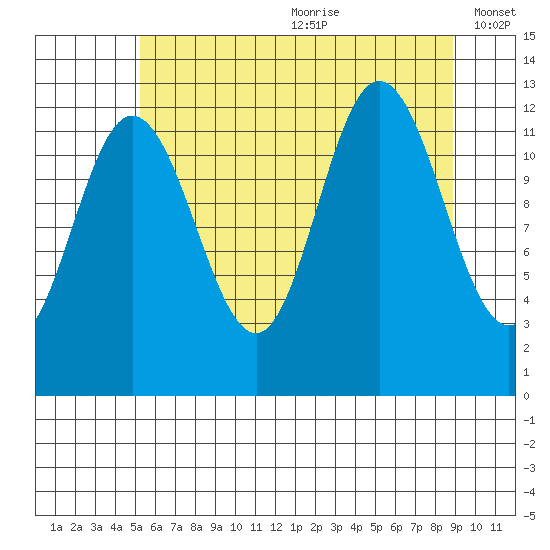 Lindenburg Head tide chart for Saturday, August 10, 2024