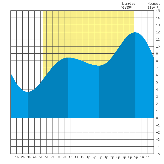 Lindenburg Head tide chart for Wednesday, August 14, 2024