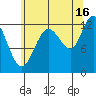 Lindenburg Head tide chart for Friday, August 16, 2024