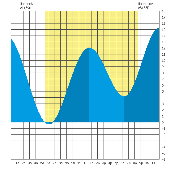 Lindenburg Head tide chart for Saturday, August 17, 2024