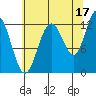 Lindenburg Head tide chart for Saturday, August 17, 2024