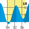 Lindenburg Head tide chart for Sunday, August 18, 2024