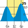 Lindenburg Head tide chart for Sunday, August 25, 2024