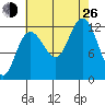 Lindenburg Head tide chart for Monday, August 26, 2024
