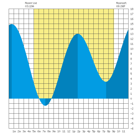 Lindenburg Head tide chart for Saturday, August 3, 2024