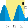 Lindenburg Head tide chart for Thursday, August 8, 2024