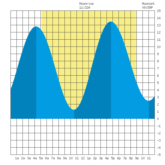 Lindenburg Head tide chart for Friday, August 9, 2024