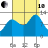 Lindenburg Head tide chart for Tuesday, September 10, 2024