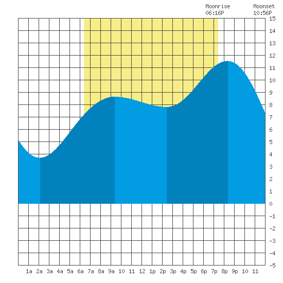 Lindenburg Head tide chart for Thursday, September 12, 2024