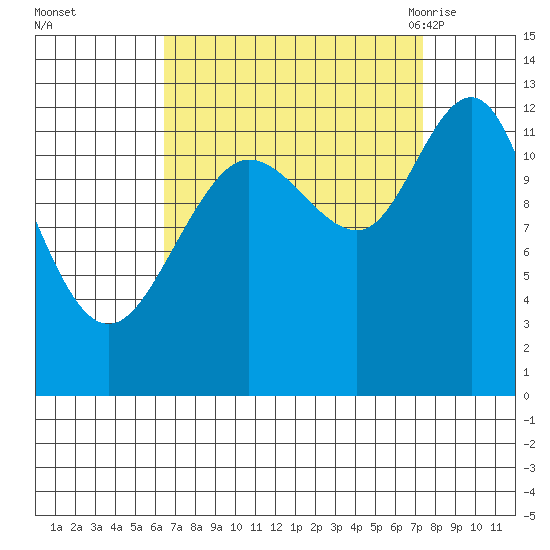 Lindenburg Head tide chart for Friday, September 13, 2024