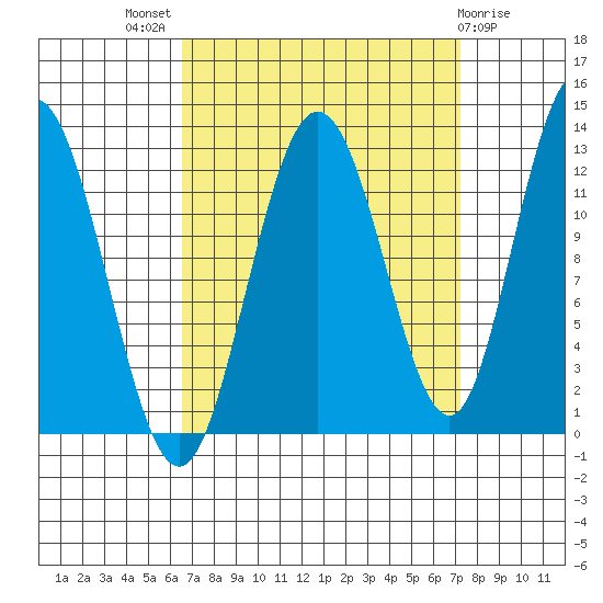 Lindenburg Head tide chart for Monday, September 16, 2024