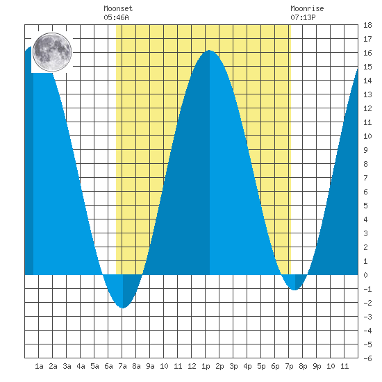 Lindenburg Head tide chart for Tuesday, September 17, 2024