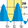 Lindenburg Head tide chart for Friday, September 20, 2024