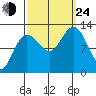 Lindenburg Head tide chart for Tuesday, September 24, 2024
