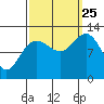 Lindenburg Head tide chart for Wednesday, September 25, 2024