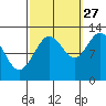 Lindenburg Head tide chart for Friday, September 27, 2024