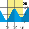 Lindenburg Head tide chart for Saturday, September 28, 2024