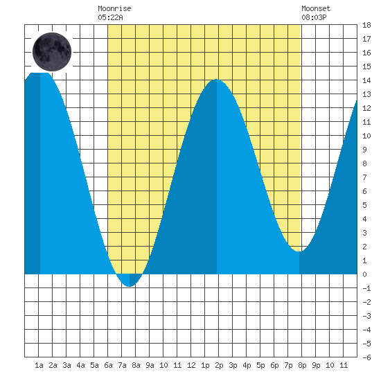 Lindenburg Head tide chart for Monday, September 2, 2024