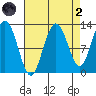 Lindenburg Head tide chart for Monday, September 2, 2024