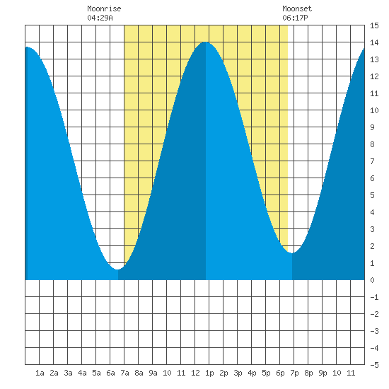 Lindenburg Head tide chart for Monday, September 30, 2024