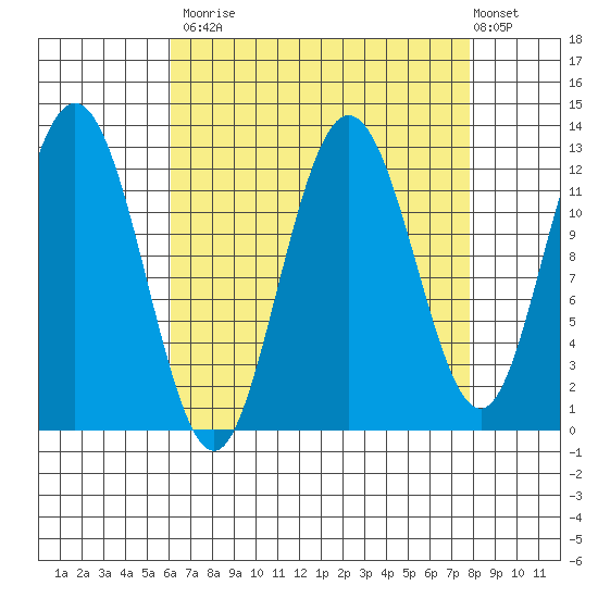 Lindenburg Head tide chart for Tuesday, September 3, 2024