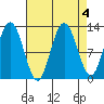 Lindenburg Head tide chart for Wednesday, September 4, 2024