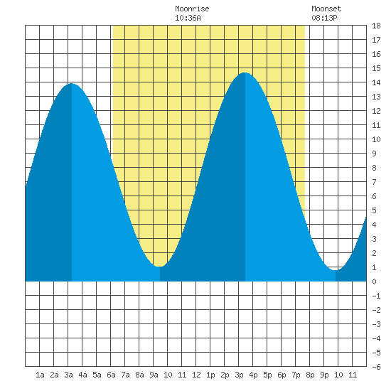 Lindenburg Head tide chart for Friday, September 6, 2024