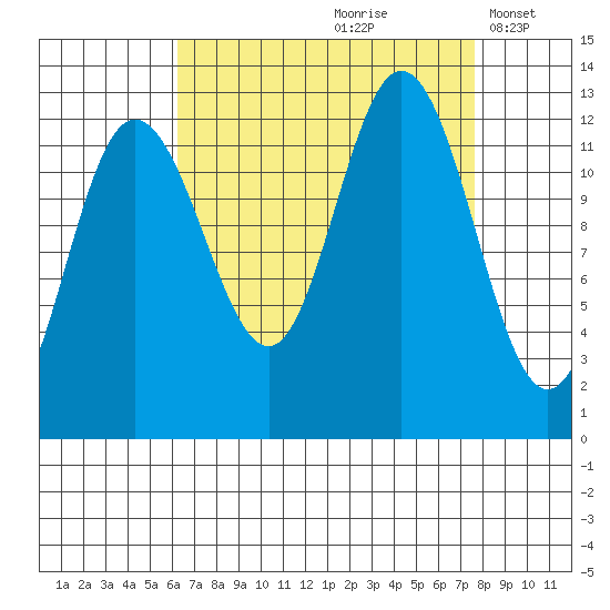 Lindenburg Head tide chart for Sunday, September 8, 2024