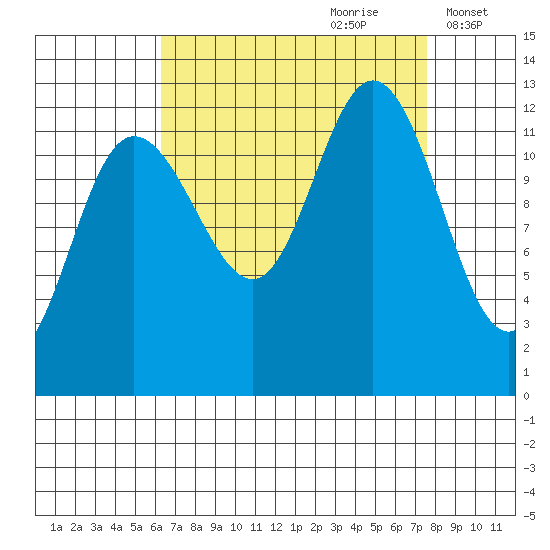 Lindenburg Head tide chart for Monday, September 9, 2024