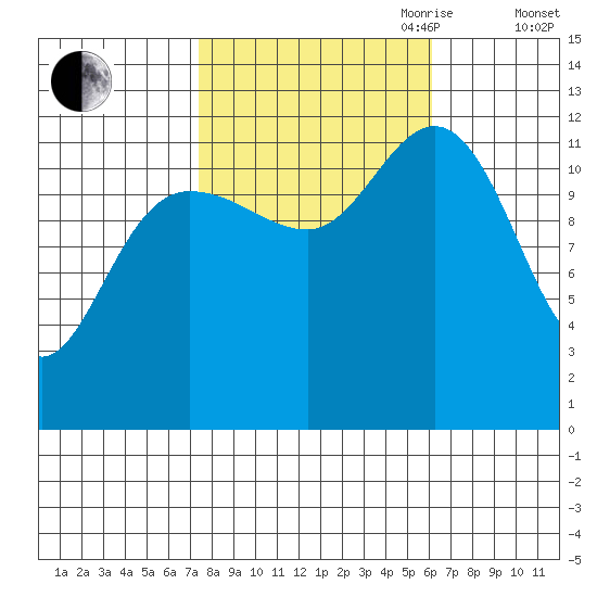 Lindenburg Head tide chart for Thursday, October 10, 2024