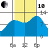 Lindenburg Head tide chart for Thursday, October 10, 2024