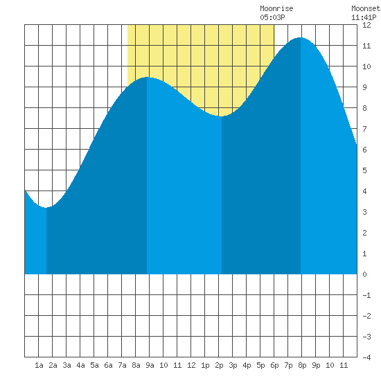 Lindenburg Head tide chart for Friday, October 11, 2024