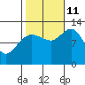 Lindenburg Head tide chart for Friday, October 11, 2024
