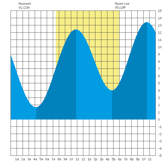 Lindenburg Head tide chart for Sunday, October 13, 2024