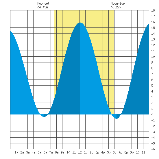 Lindenburg Head tide chart for Tuesday, October 15, 2024