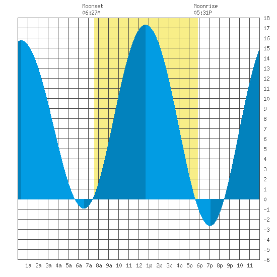 Lindenburg Head tide chart for Wednesday, October 16, 2024
