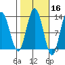 Lindenburg Head tide chart for Wednesday, October 16, 2024