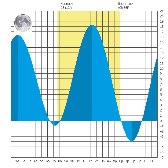 Lindenburg Head tide chart for Thursday, October 17, 2024